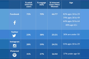 Which Social Media Channel is Best for Your Practice?